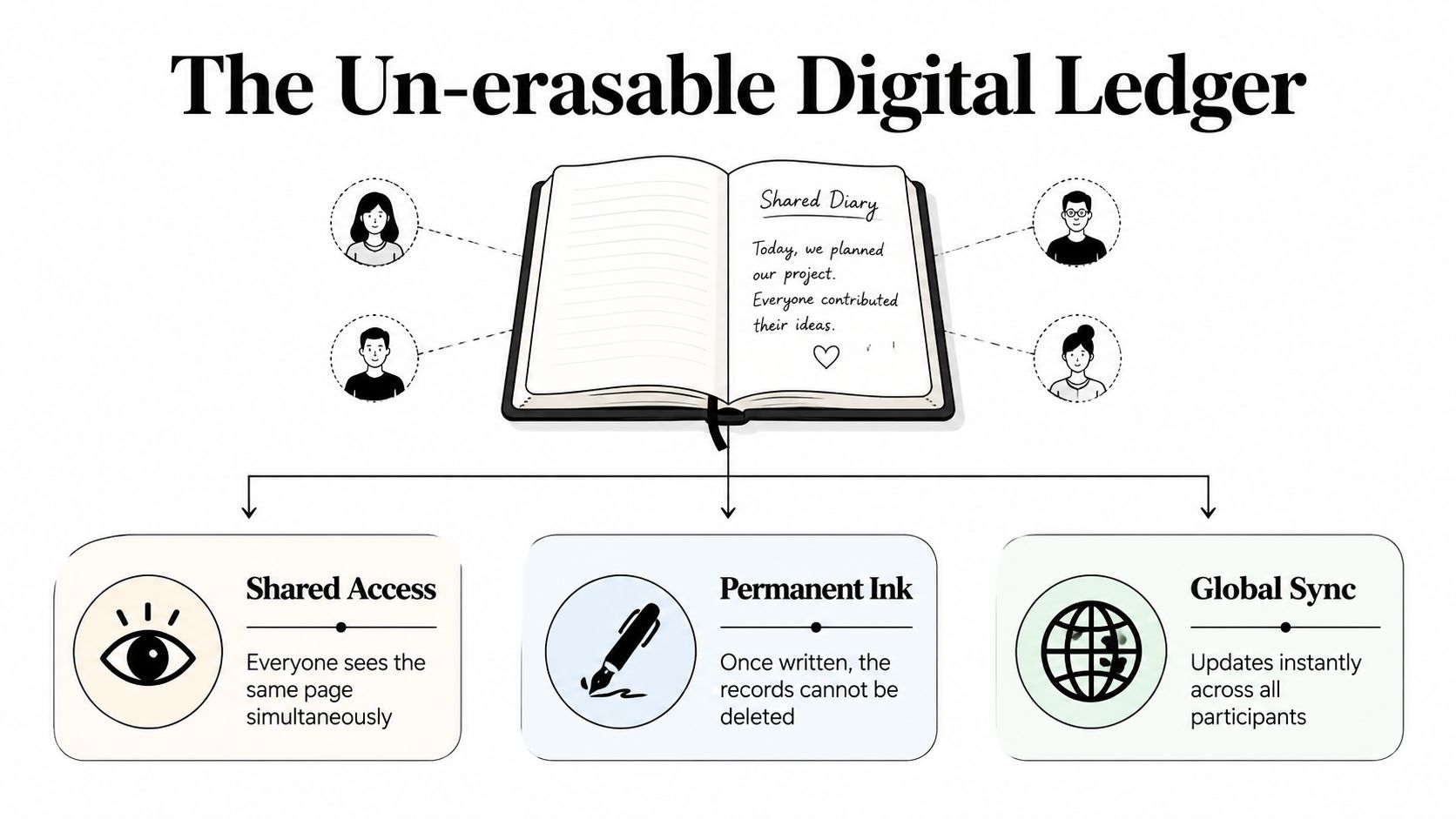 A diagram illustrating a digital ledger with shared access, permanent ink, and global synchronization features.