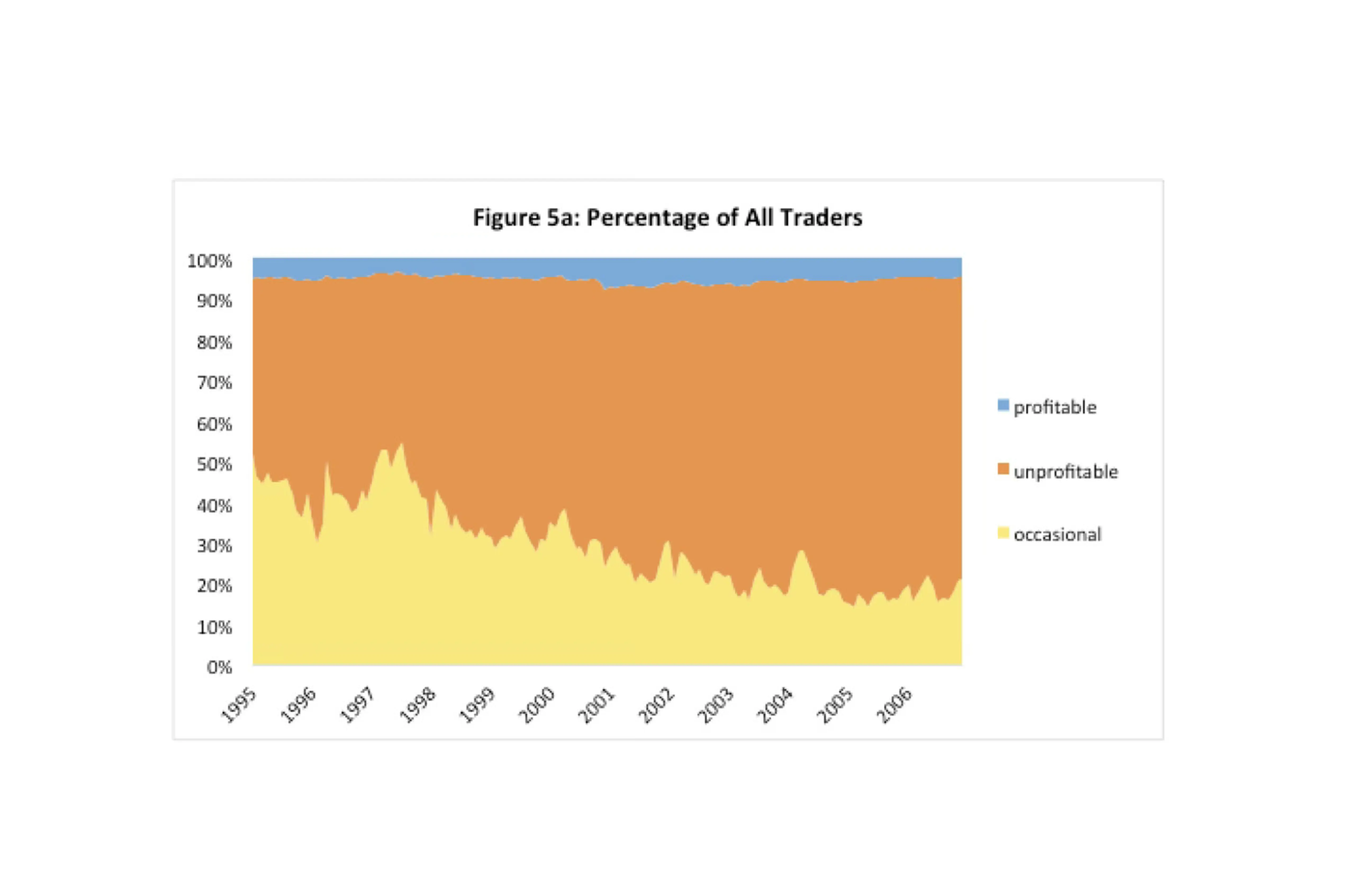 Stacked area chart from Berkeley study showing percentage of Taiwan day traders from 1995 to 2006, split into profitable (blue, consistently around 5%), unprofitable (orange, growing to over 70%), and occasional (yellow, declining from ~50% to ~20%) categories.