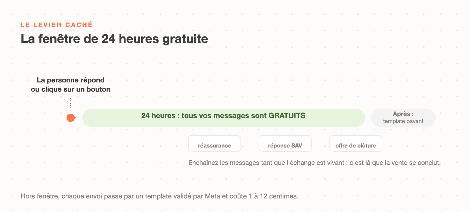 La fenêtre WhatsApp de 24 heures : après une réponse ou un clic du client, tous les messages sont gratuits pendant 24 heures