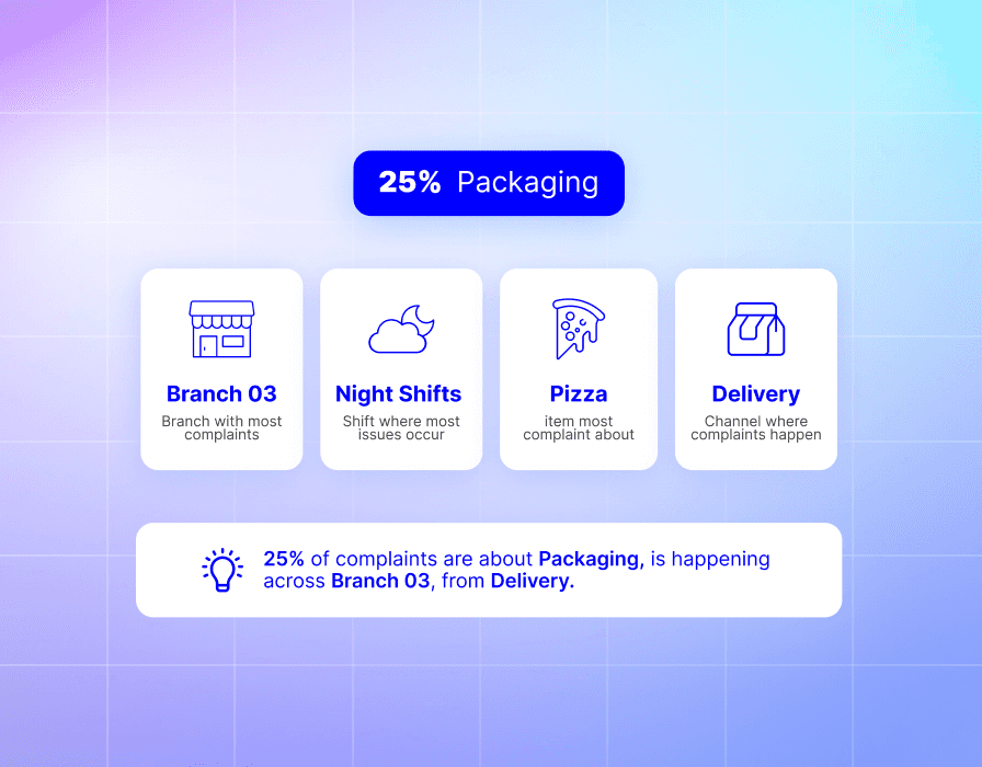 تحديد مكان حدوث المشكلات في المطعم من خلال تحليل الفروع والورديات والعناصر وقنوات التوصيل