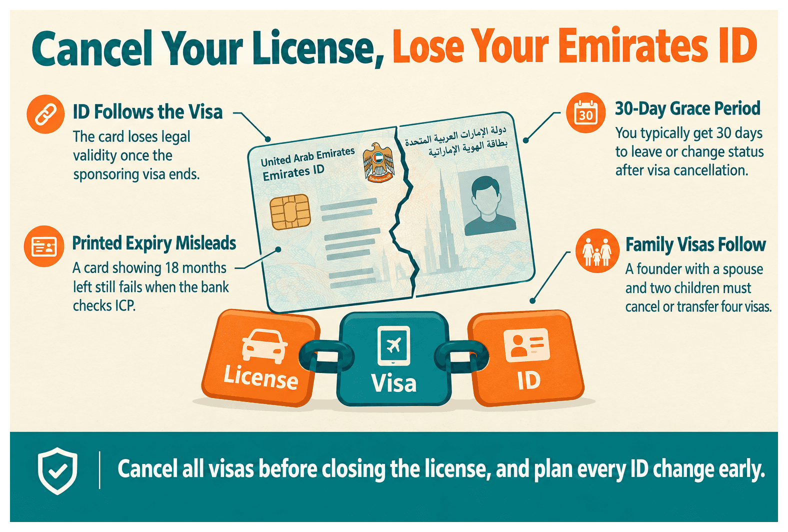 Infographic: What Happens to Your Emirates ID When You Cancel Your License