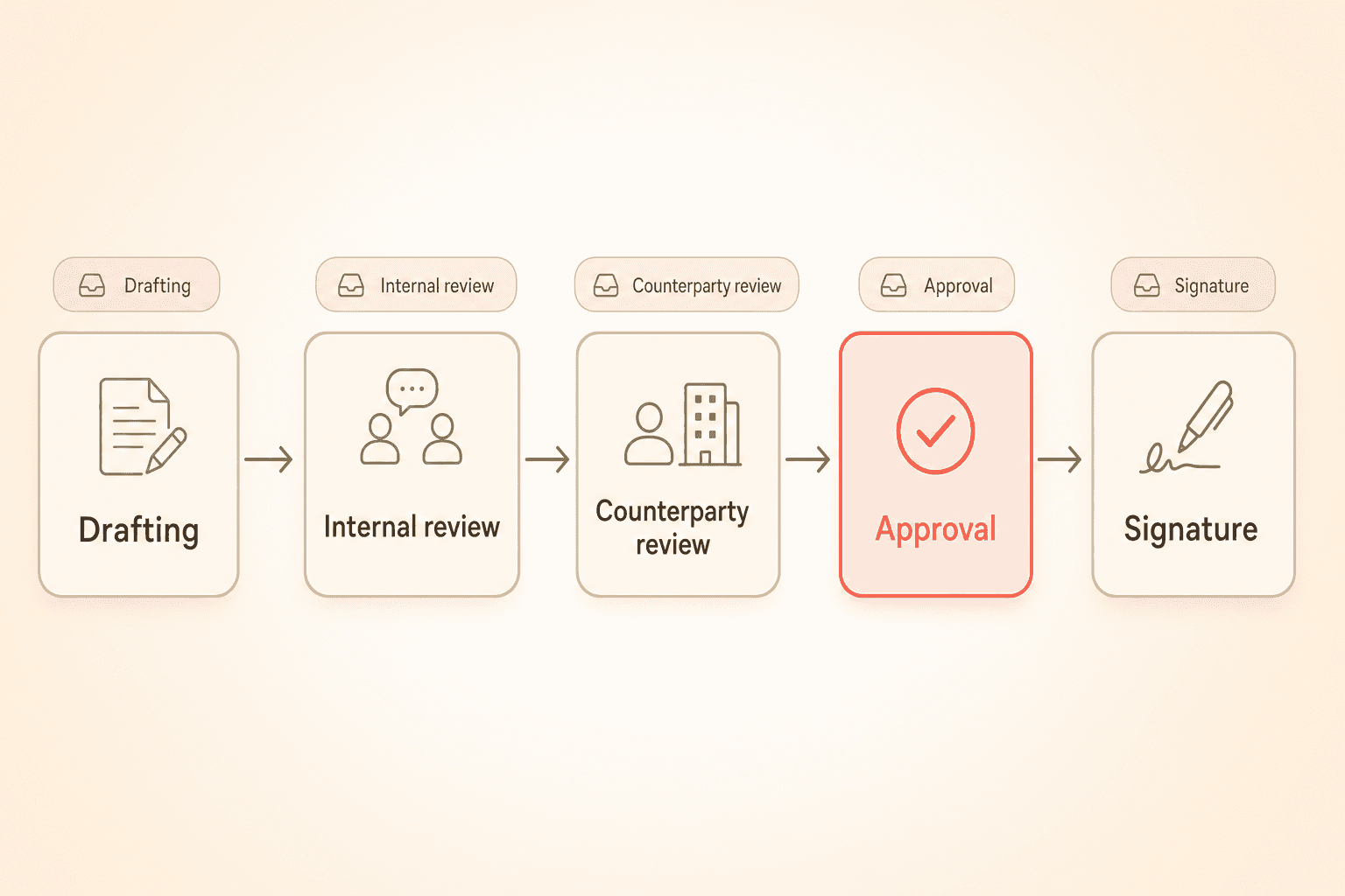 The five stages of a contract review cycle: drafting, internal review, counterparty review, approval, and signature, with the approval stage highlighted
