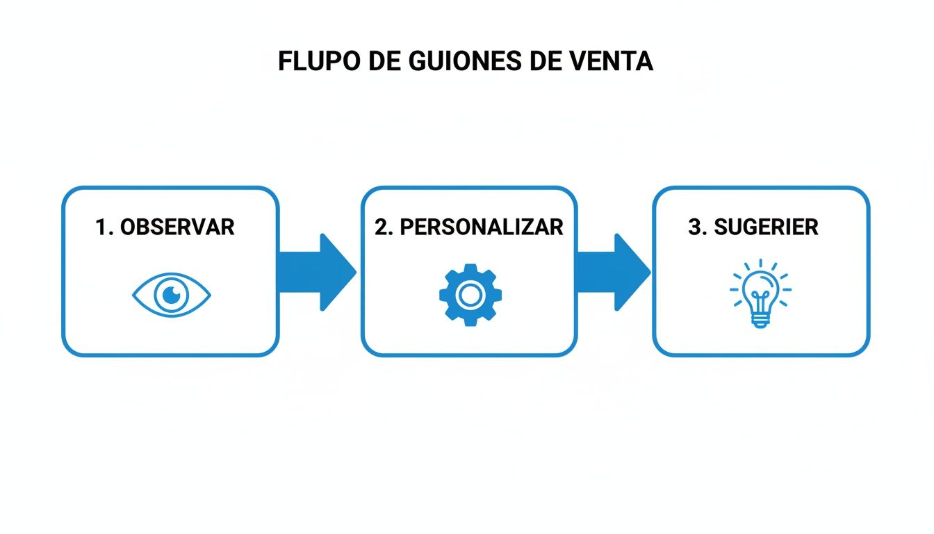 Diagrama de flujo de guiones de venta con 3 pasos: observar, personalizar y sugerir, con íconos respectivos.