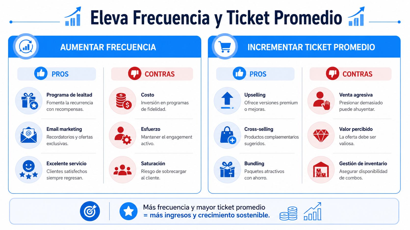 Infografía sobre cómo aumentar la frecuencia de compra y el ticket promedio mediante estrategias de ventas efectivas.