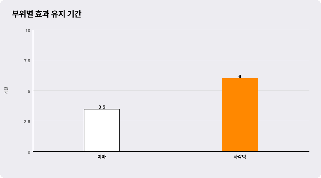 부위별 효과 유지 기간