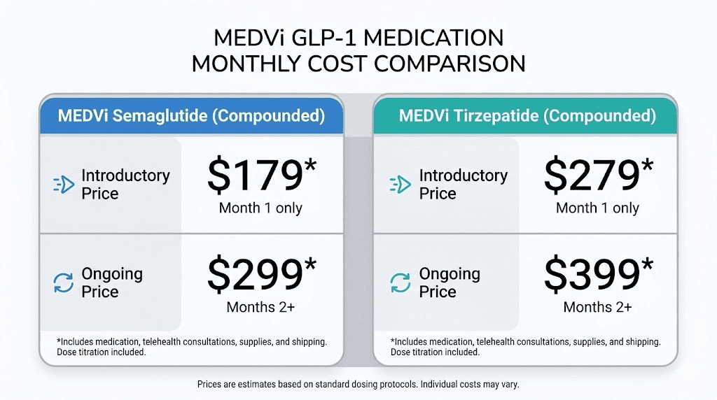 MEDVi GLP-1 pricing comparison chart for semaglutide and tirzepatide programs