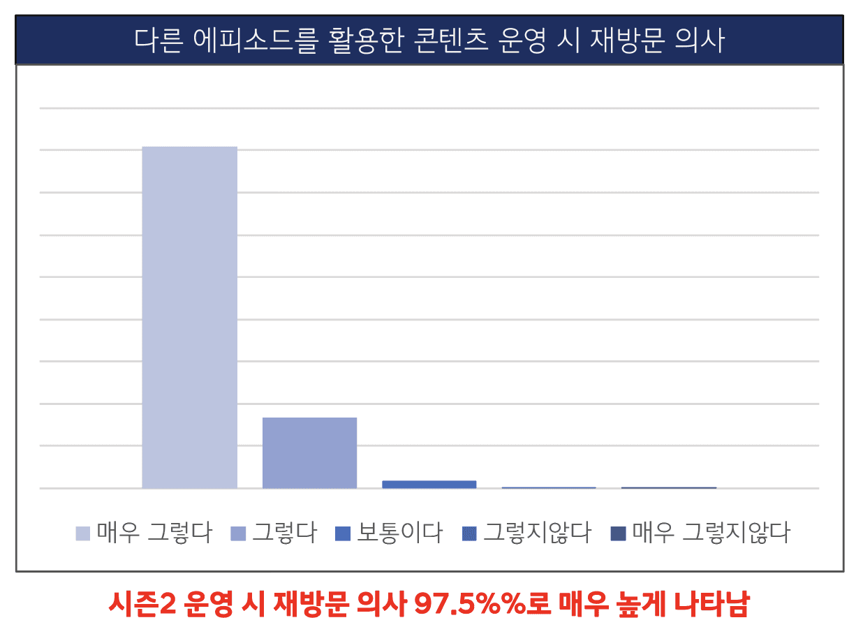 현대자동차 워크샵 방탈출 재방문 의사 97.5% 조사 결과 – 사내 체험 콘텐츠의 반복 참여 의향을 확인한 키이스케이프 기업 워크샵 성과 지표