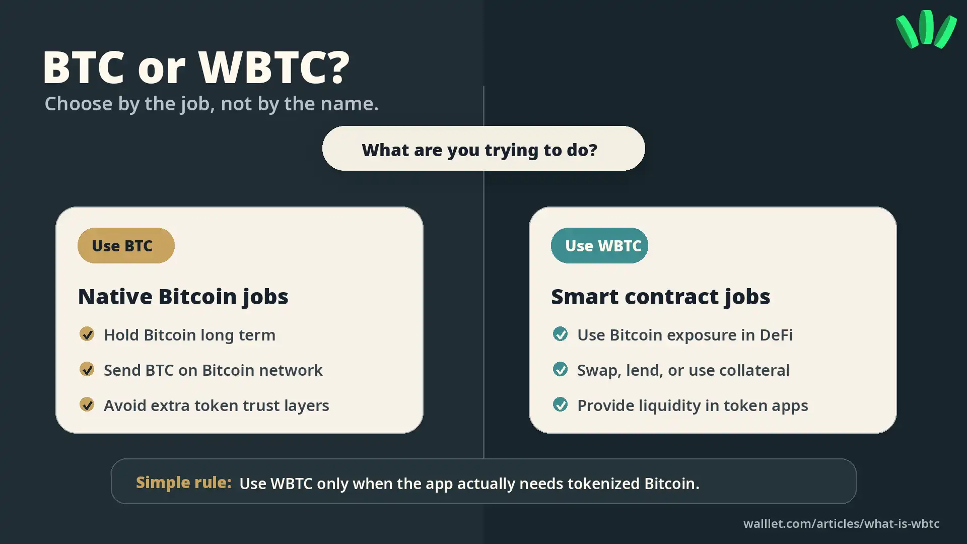 Decision graphic comparing when to use BTC for native Bitcoin use and when to use WBTC for smart contract and DeFi use cases.