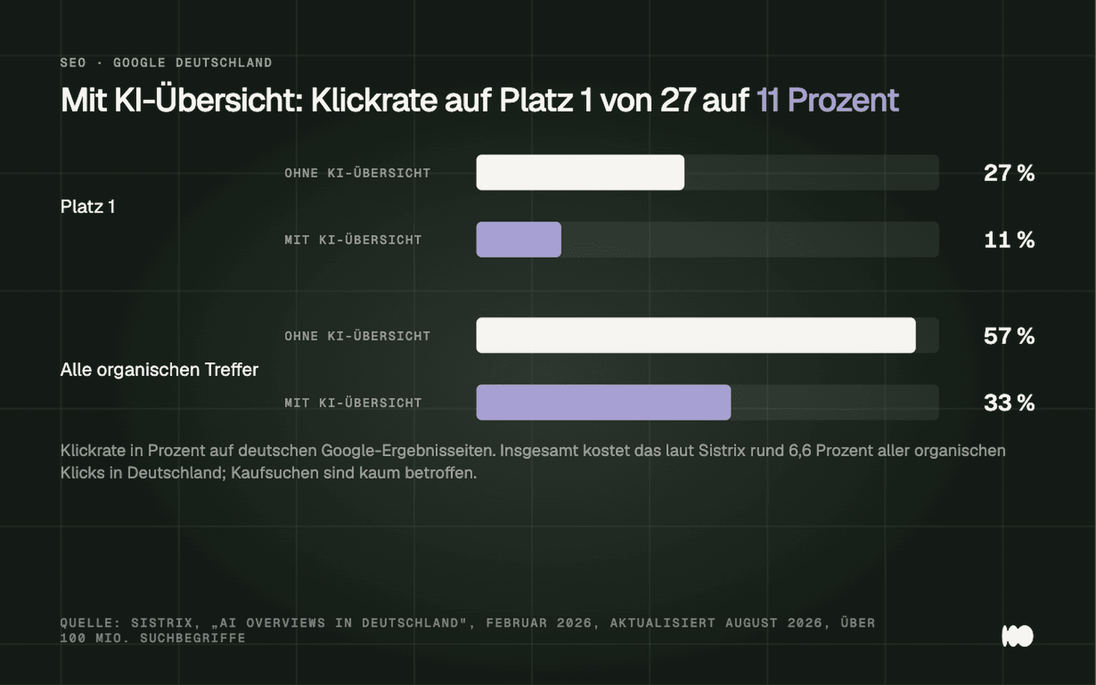 Gruppiertes Balkendiagramm: Auf deutschen Google-Ergebnisseiten mit KI-Übersicht sinkt die Klickrate von Platz 1 von 27 auf 11 Prozent und die Summe aller organischen Klicks von 57 auf 33 Prozent.
