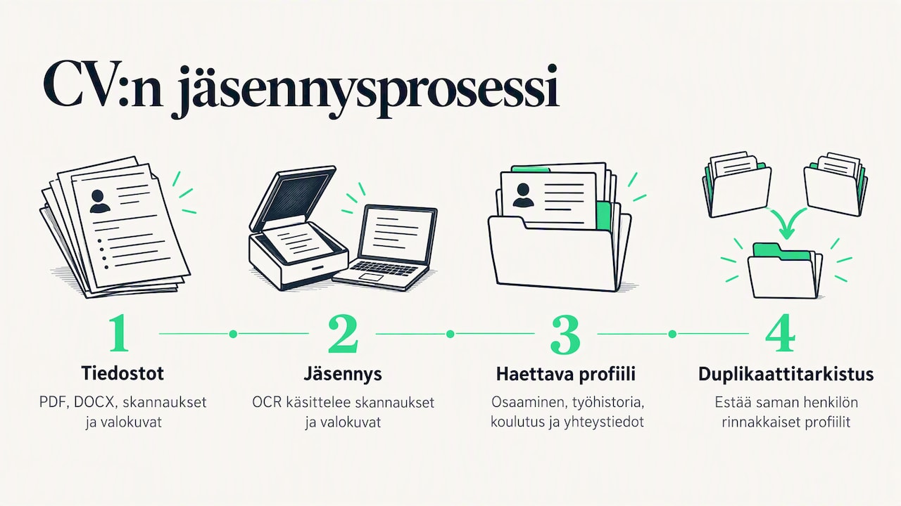 CV-tiedostosta rakenteiseksi profiiliksi ja duplikaattien tunnistukseen