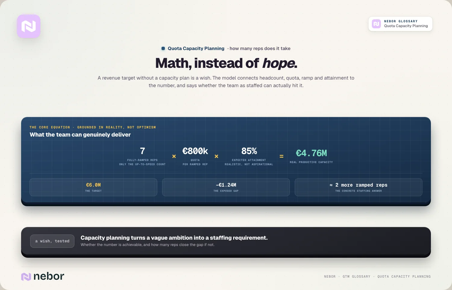 Math, instead of hope: ramped reps x quota x attainment vs the target