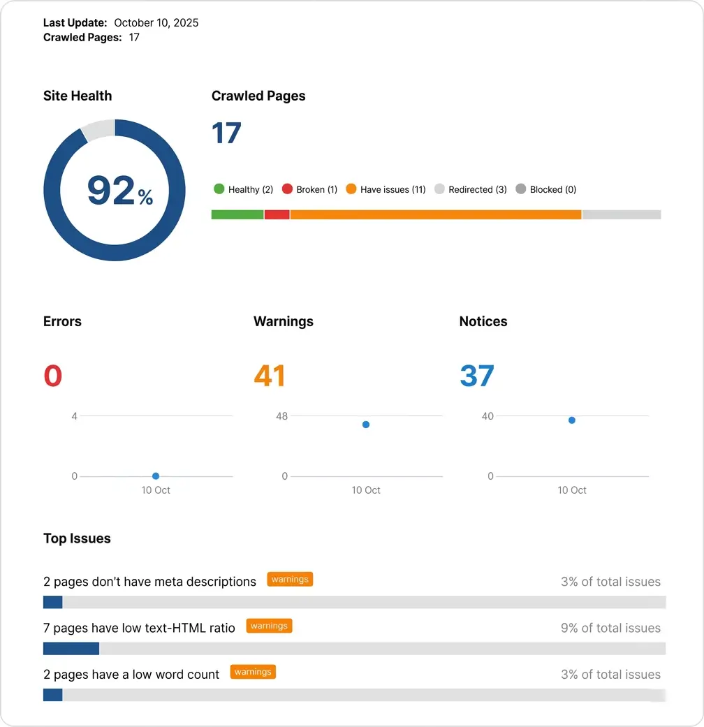 Site audit dashboard with health score and issues.