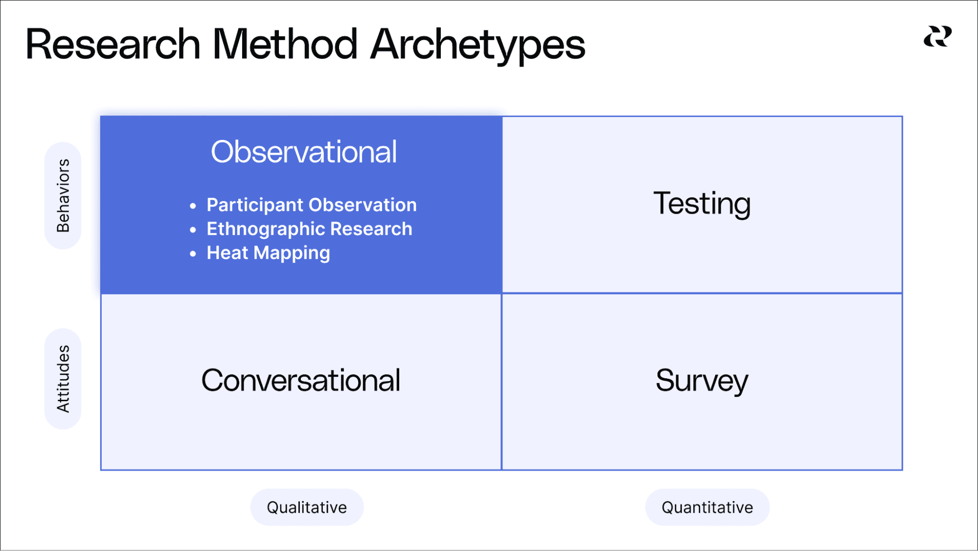 4 Product Research Methods & When To Use Each - Observational Product Research