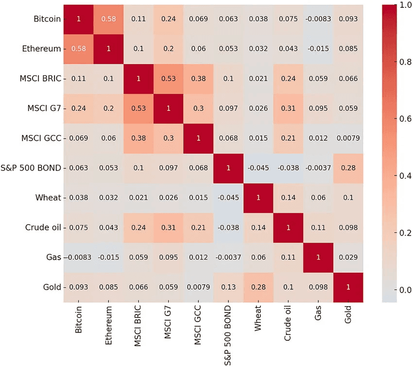 Correlation matrix heatmap showing dynamic conditional correlations among asset classes including Bitcoin, Ethereum, MSCI BRIC, MSCI G7, MSCI GCC, S&P 500 Bond, Wheat, Crude Oil, Gas, and Gold, with color-coded positive red and negative blue values.
