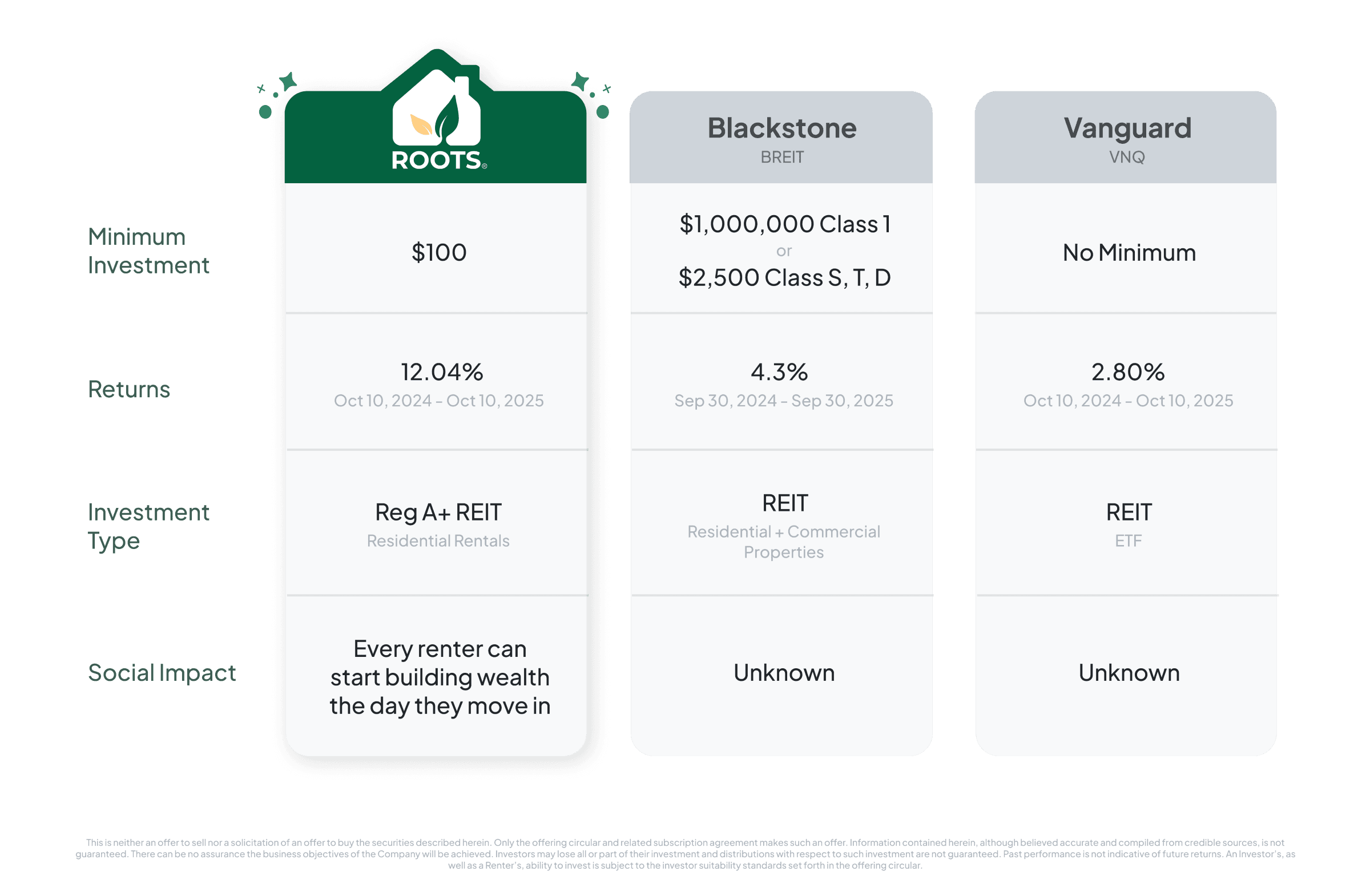 breakdown of Roots’ REIT, Blackstone’s BREIT, and Vanguard’s VNQ ETF, highlighting their differences across minimums, returns, investment type, and social impact.