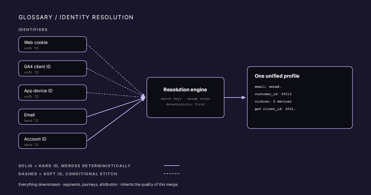 Multiple identifier tokens on the left (web cookie, GA4 client ID, email, account ID, app device ID) converging through a resolution engine into one unified profile card on the right. Hard IDs (email, account) draw solid Teal merge lines; soft IDs (cookie, GA4 client ID) draw dashed, conditional lines.