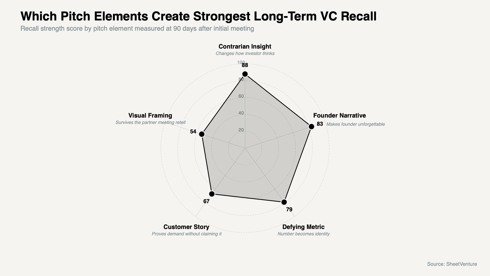 Pitch Elements Create Strongest Long-Term VC Recall