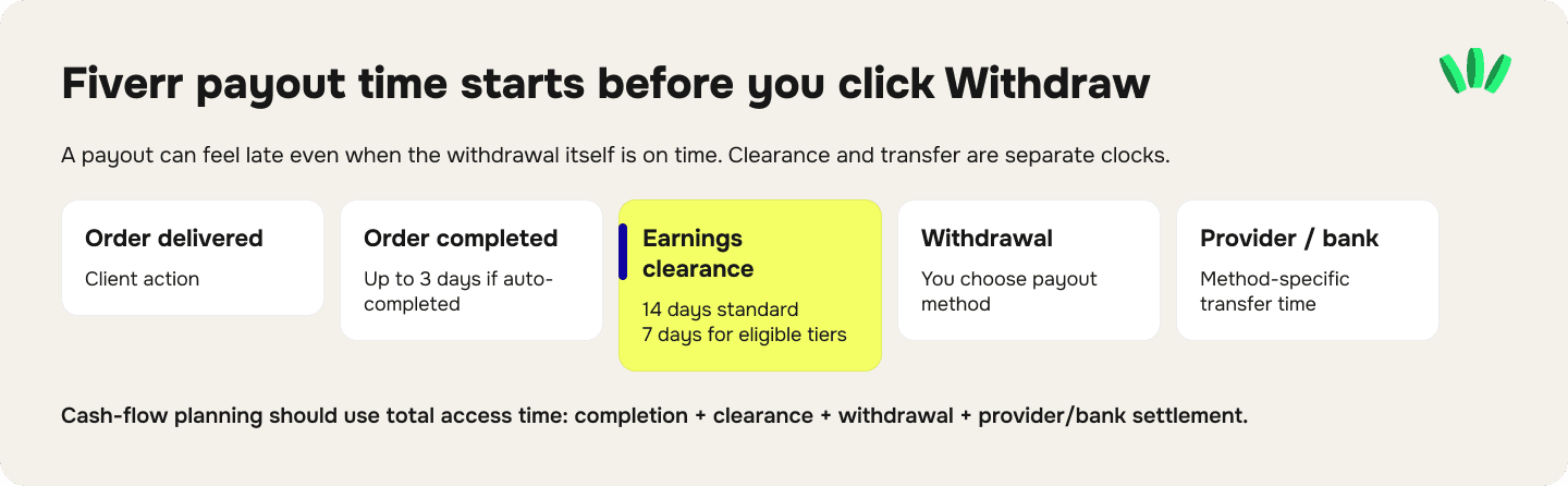 Fiverr payout timeline in Nigeria from order delivery and earnings clearance to withdrawal and bank or payout-provider settlement