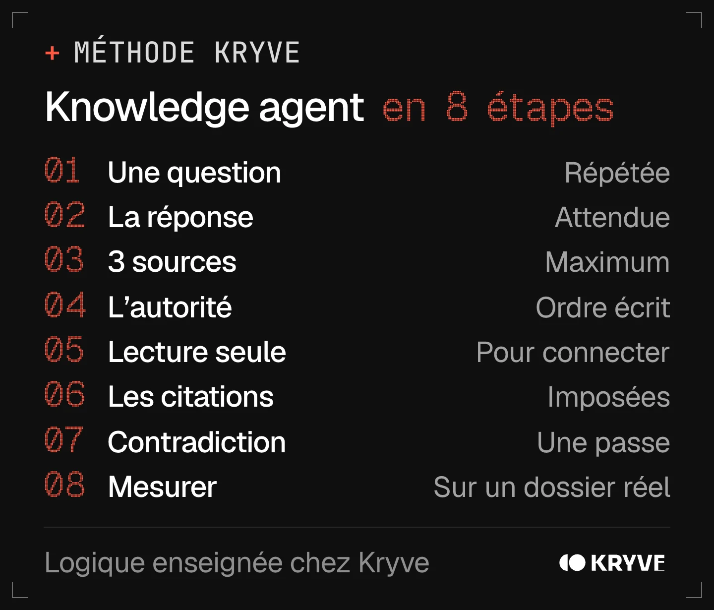 Schéma : construire un knowledge agent en 8 étapes, une question, la réponse, 3 sources, l'autorité, lecture seule, les citations, contradiction, mesurer