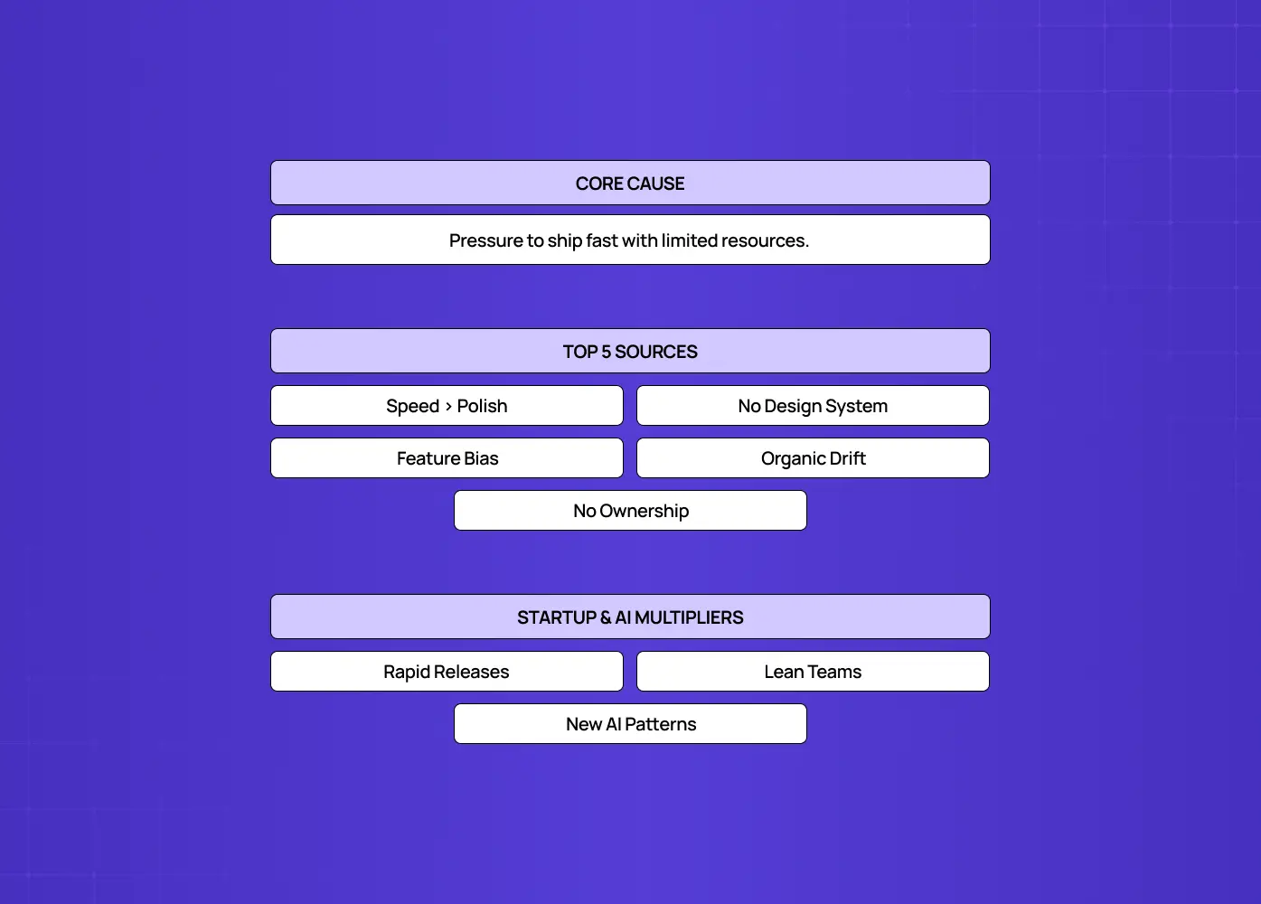 Highlights shipping pressure as the core cause, with speed over polish, lack of a design system, feature bias, organic drift, and lack of ownership as key sources. 