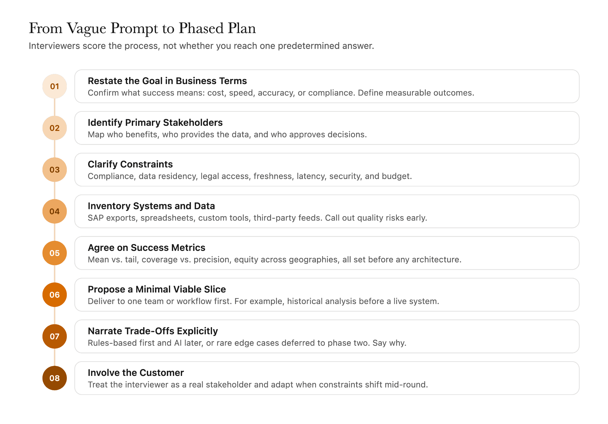 Forward deployed engineer decomposition interview framework in eight steps, from restating the business goal to narrating trade-offs and involving the customer.