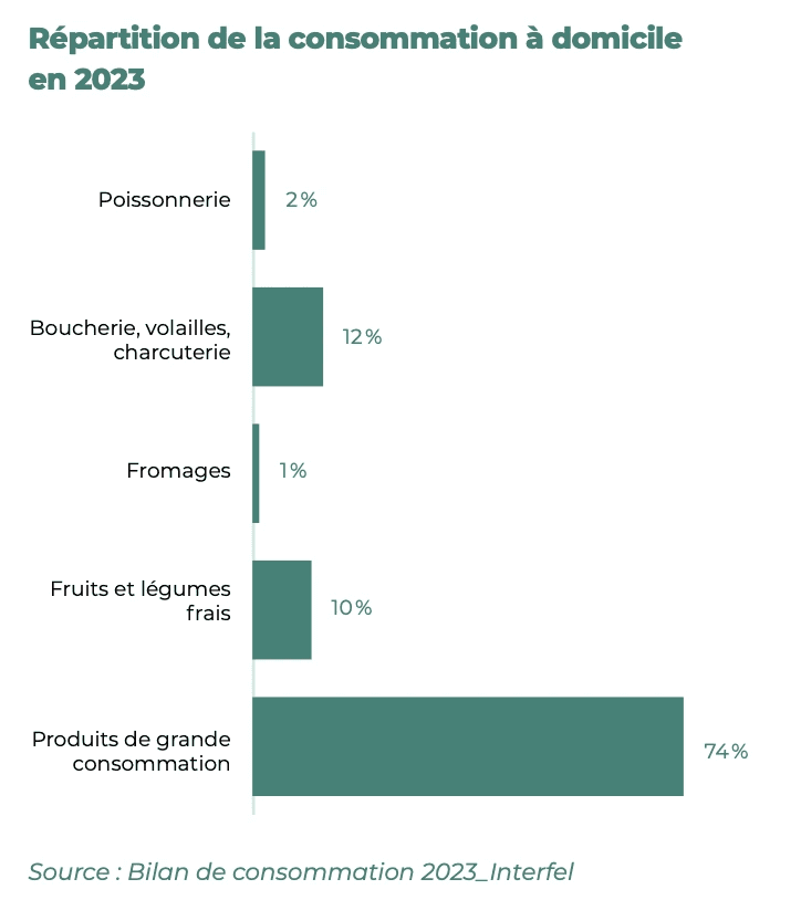 Répartition de la consommation à domicile des fruits et légumes