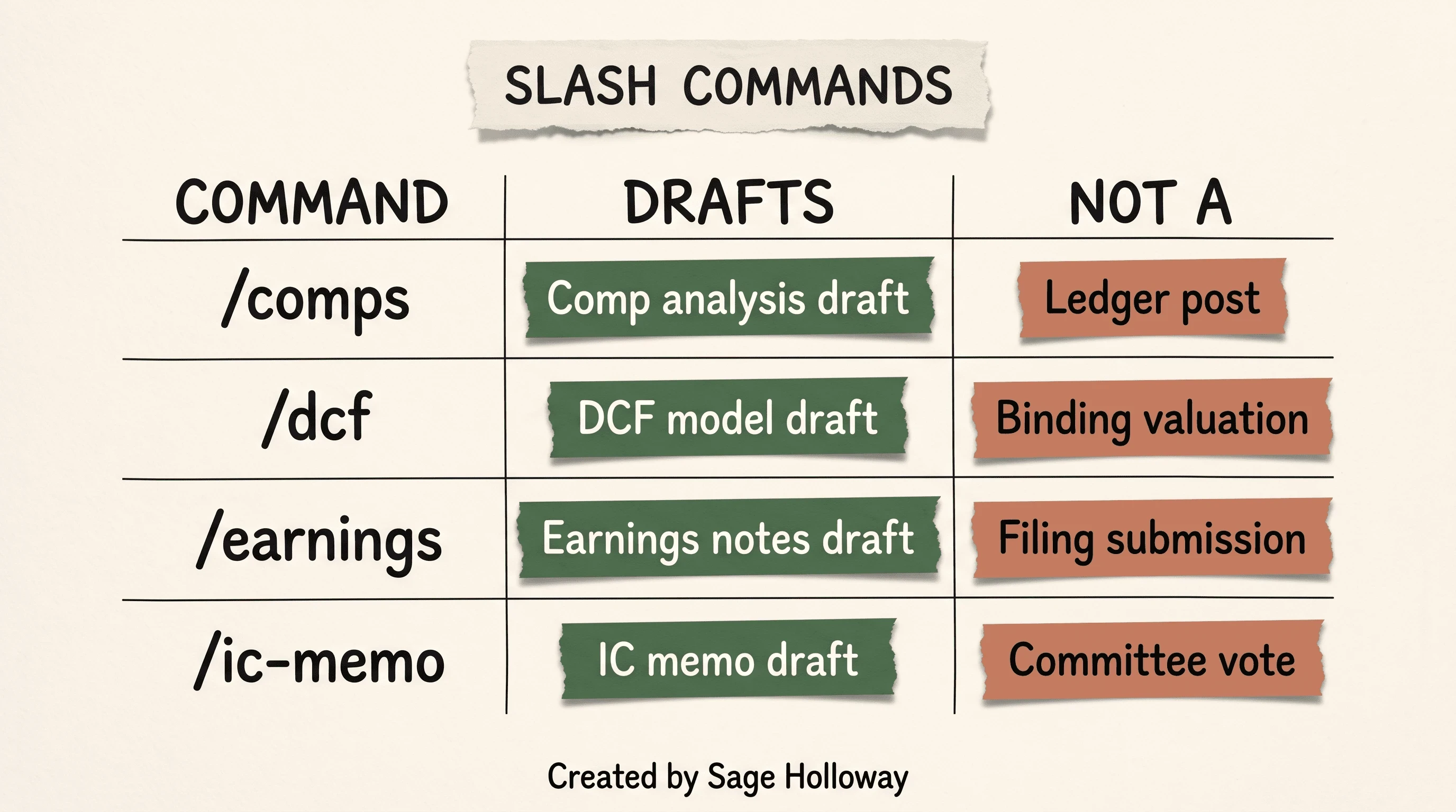 Table of Claude financial services slash commands and the jobs they draft