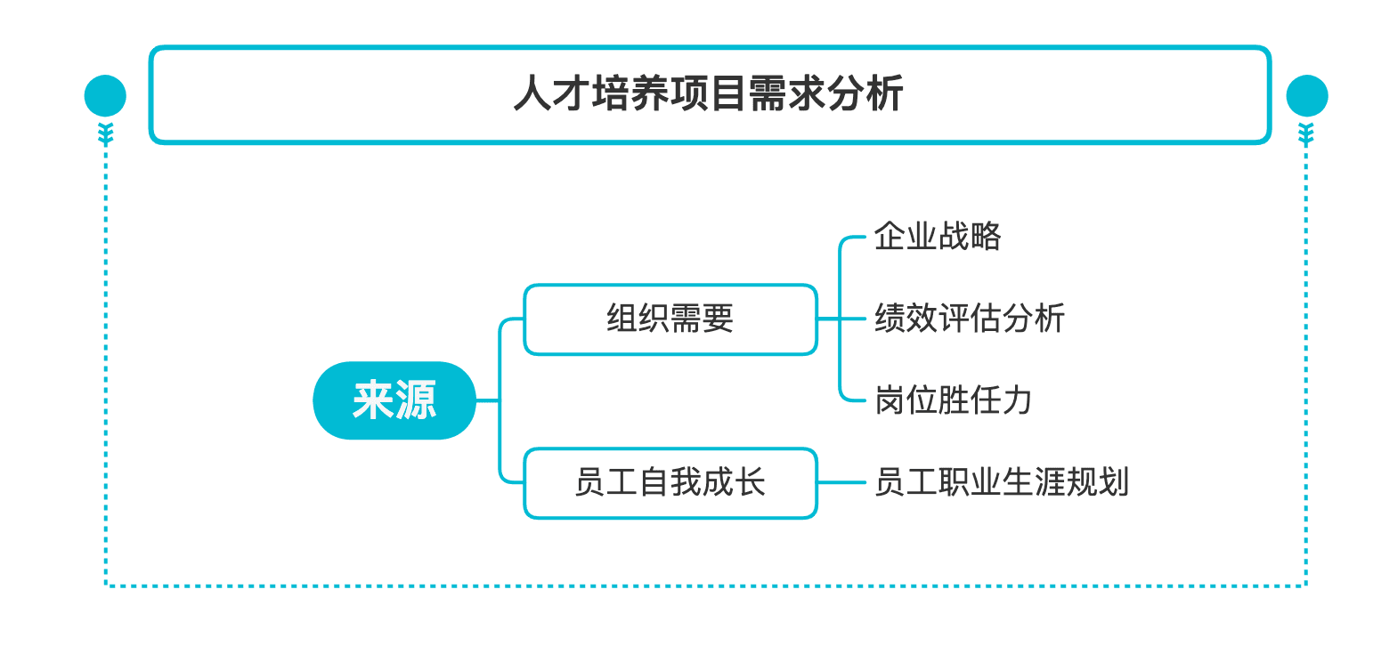 人才培养项目需求分析图