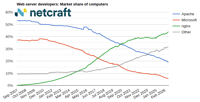 graph05_202607_00: Web server market share for computers