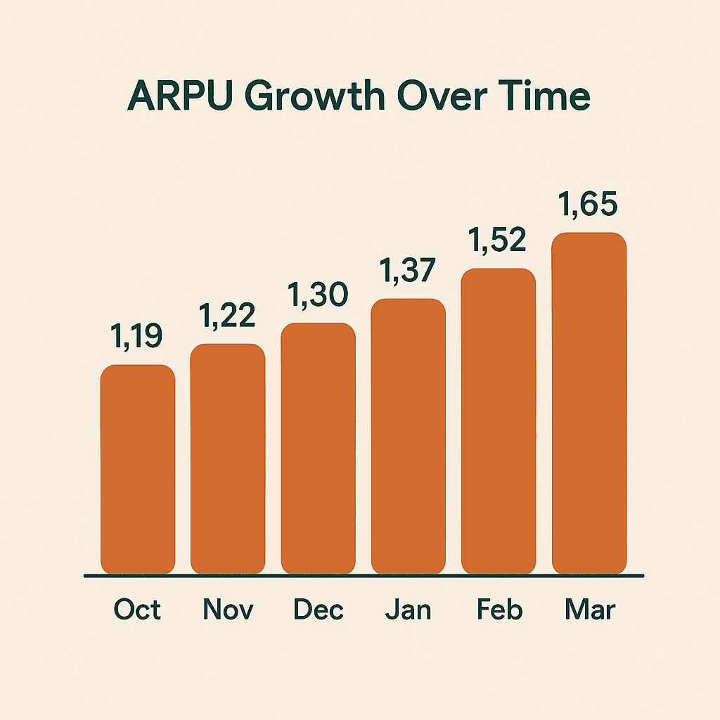 Blindstory ARPU Growth