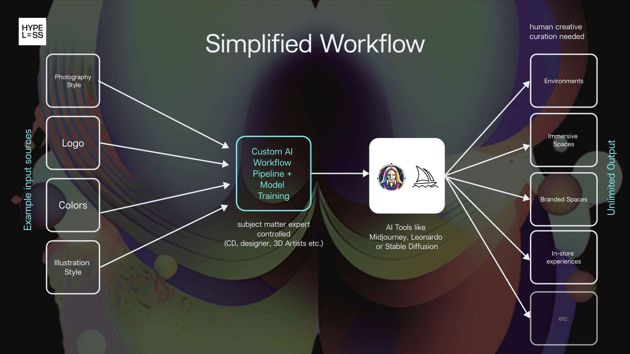 Hypeless – AI Assisted Creative Design Ideation Workflow