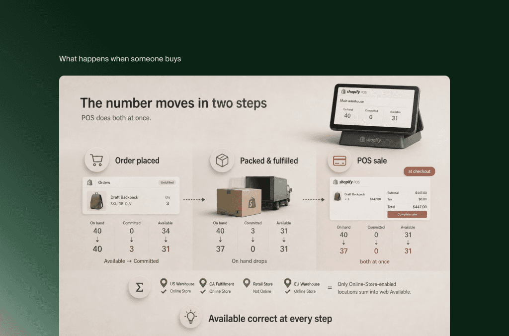 Infographic: how Shopify updates stock in two steps when an order is placed and fulfilled