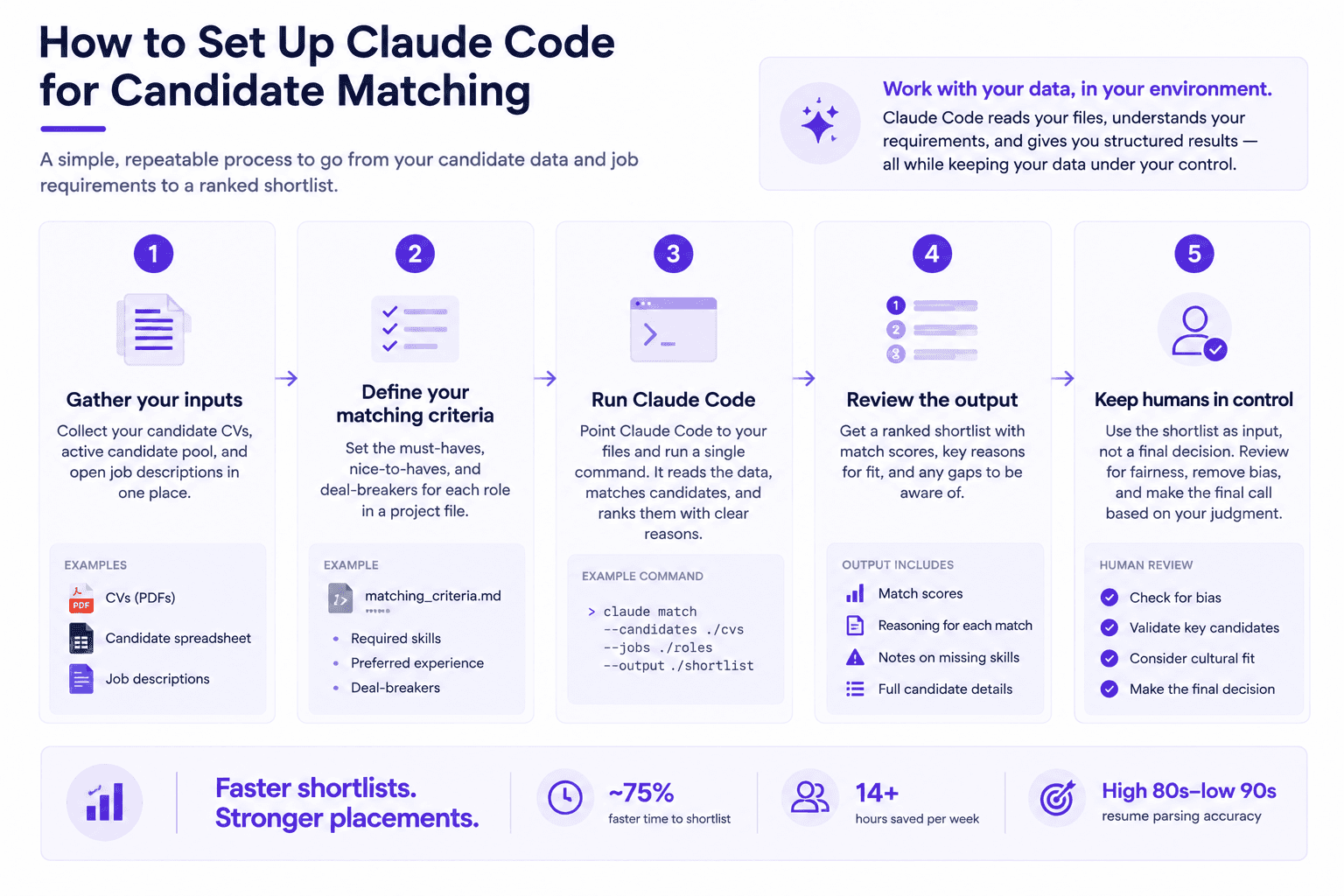 Claude Code candidate matching setup guide showing five steps from CV inputs to ranked shortlists and human review