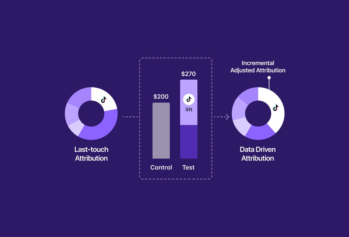 Incrementality based attribution model