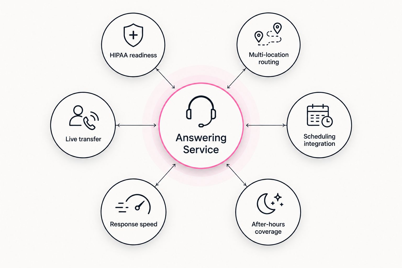 Six criteria orbiting a central hub for evaluating a medical answering service