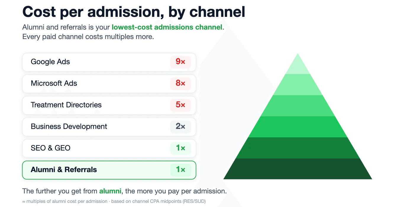 Cost per admission by channel. Alumni and referrals and SEO and GEO are the lowest-cost channels, while paid search costs eight to nine times more per admission.