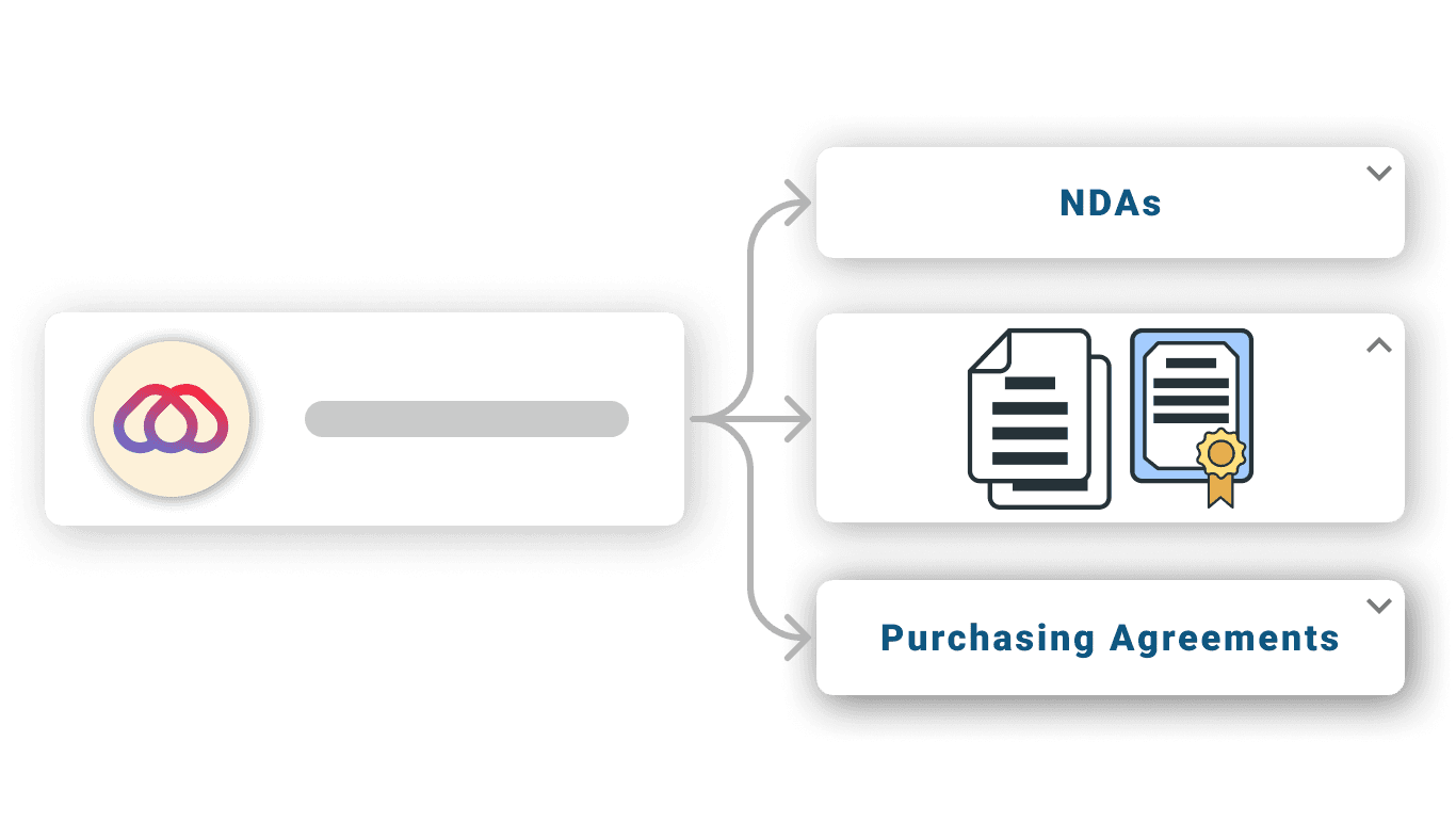Ein Diagramm zeigt ein zentrales Symbol, das mit einem Stapel von Ordnern verbunden ist, die mit "NDAs" und "Kaufverträgen" beschriftet sind. Es zeigt Dokumentillustrationen und ein Zertifizierungssymbol, die eine organisierte Vertragsverwaltung symbolisieren.