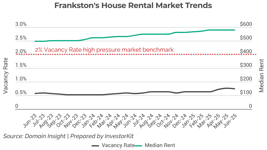 Melbourne: Frankston's rental market