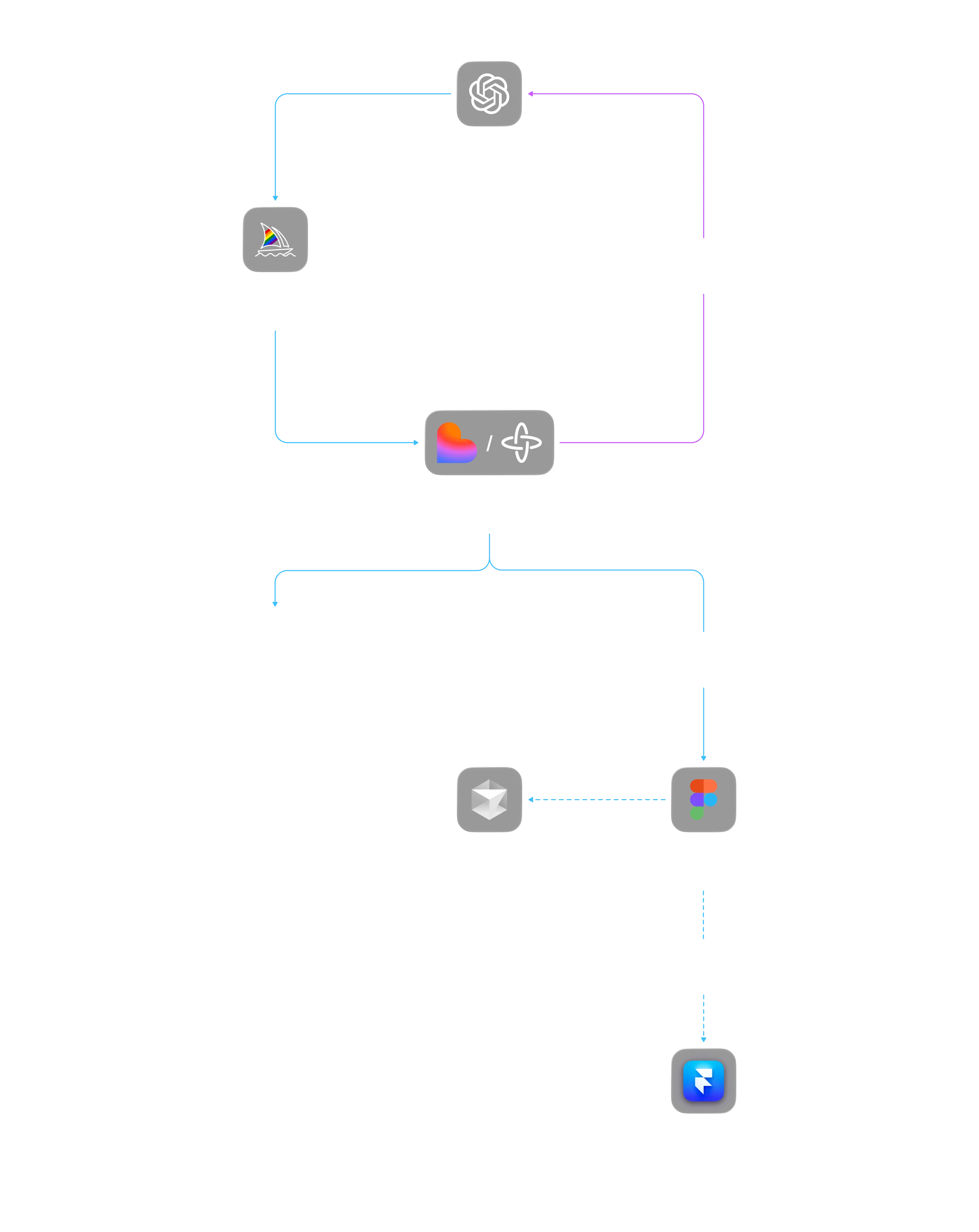 Diagram showing AI workflows with requirements from ChatGPT, visuals from Midjourney, design in Figma, interactivity via Cursor, and publishing with Loveable and Framer.
