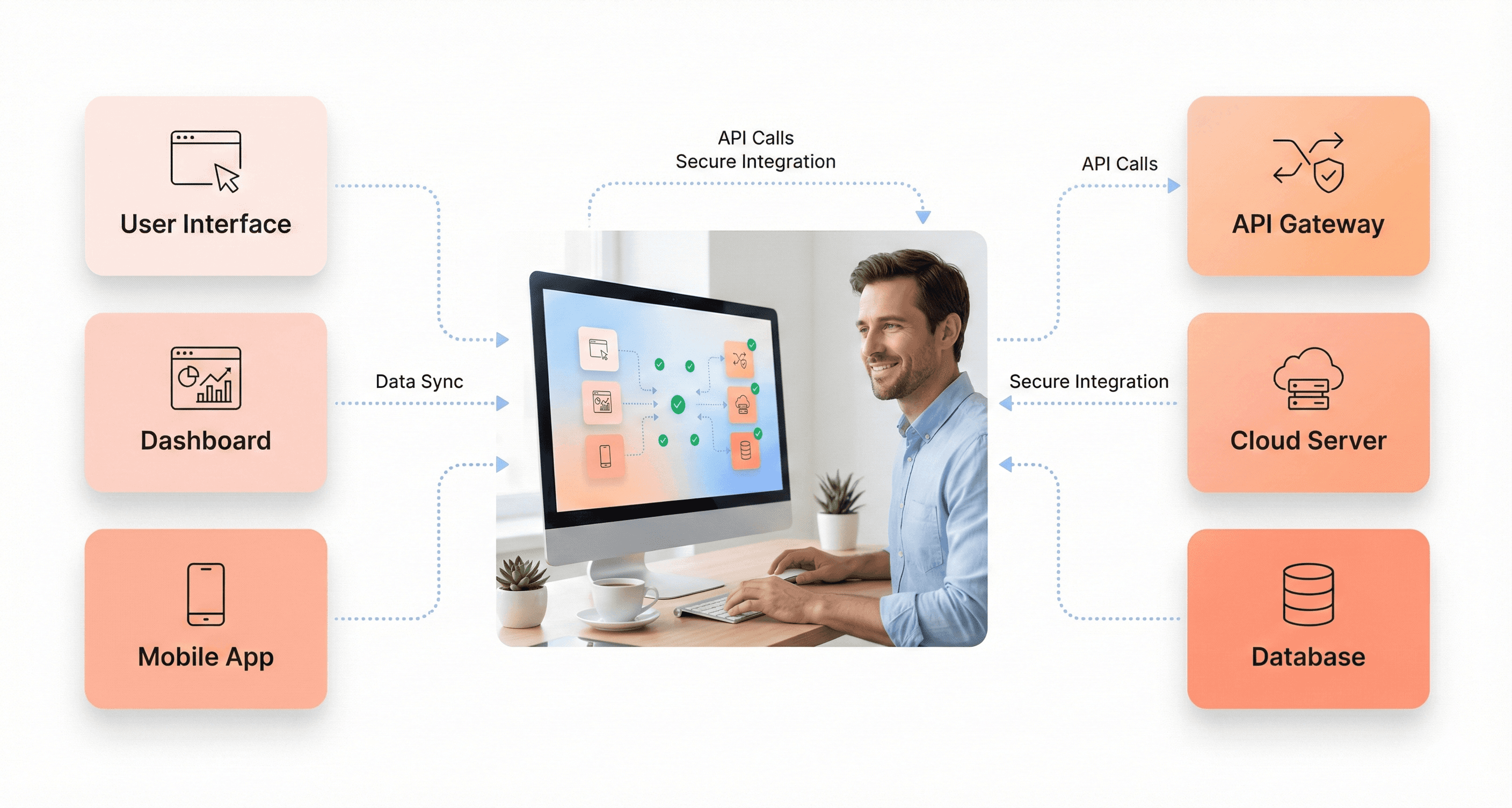 “Frontend user interface connected to backend server and database through API communication flow.”