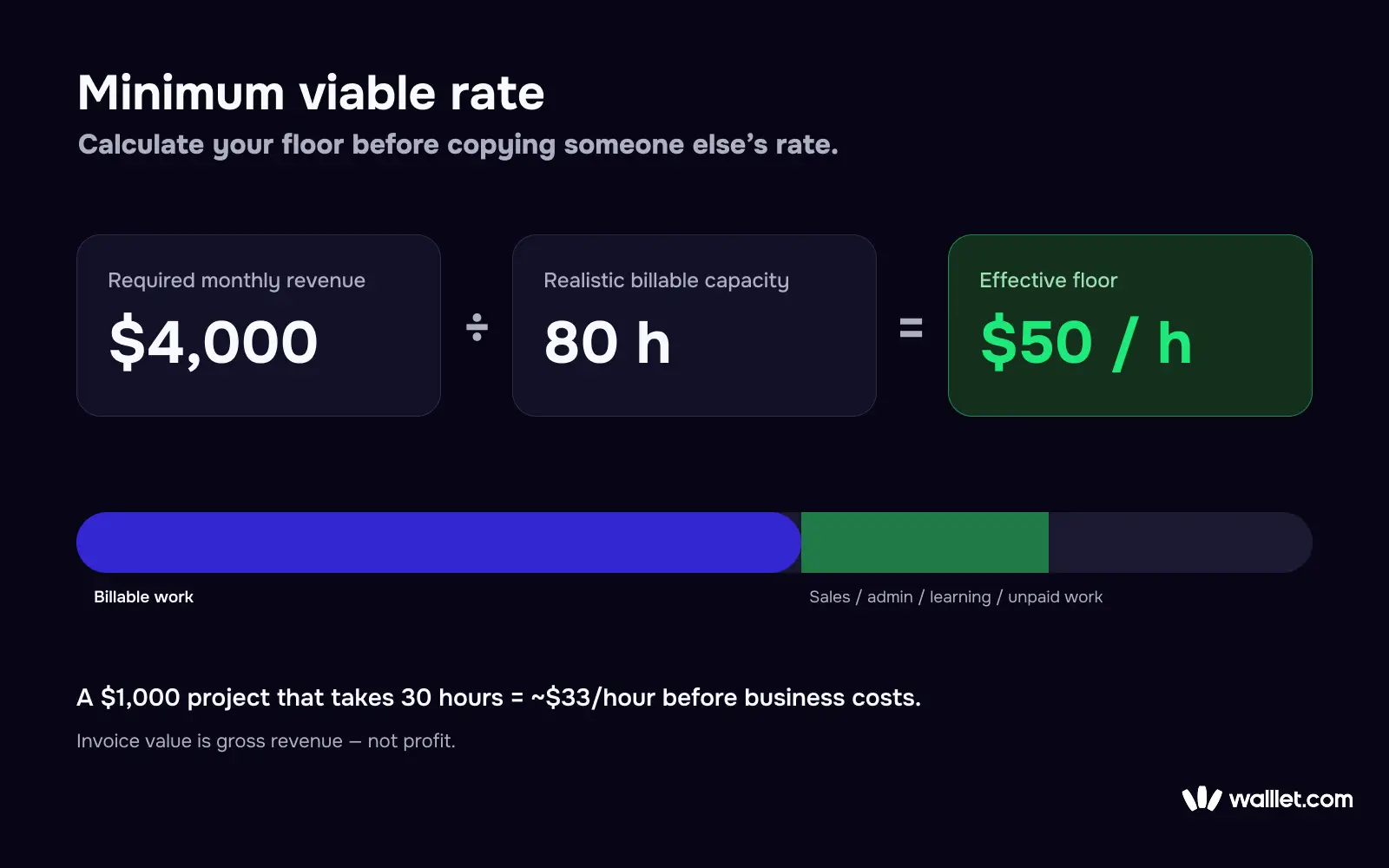 Minimum viable rate formula for freelance digital marketers based on required monthly revenue and billable hours