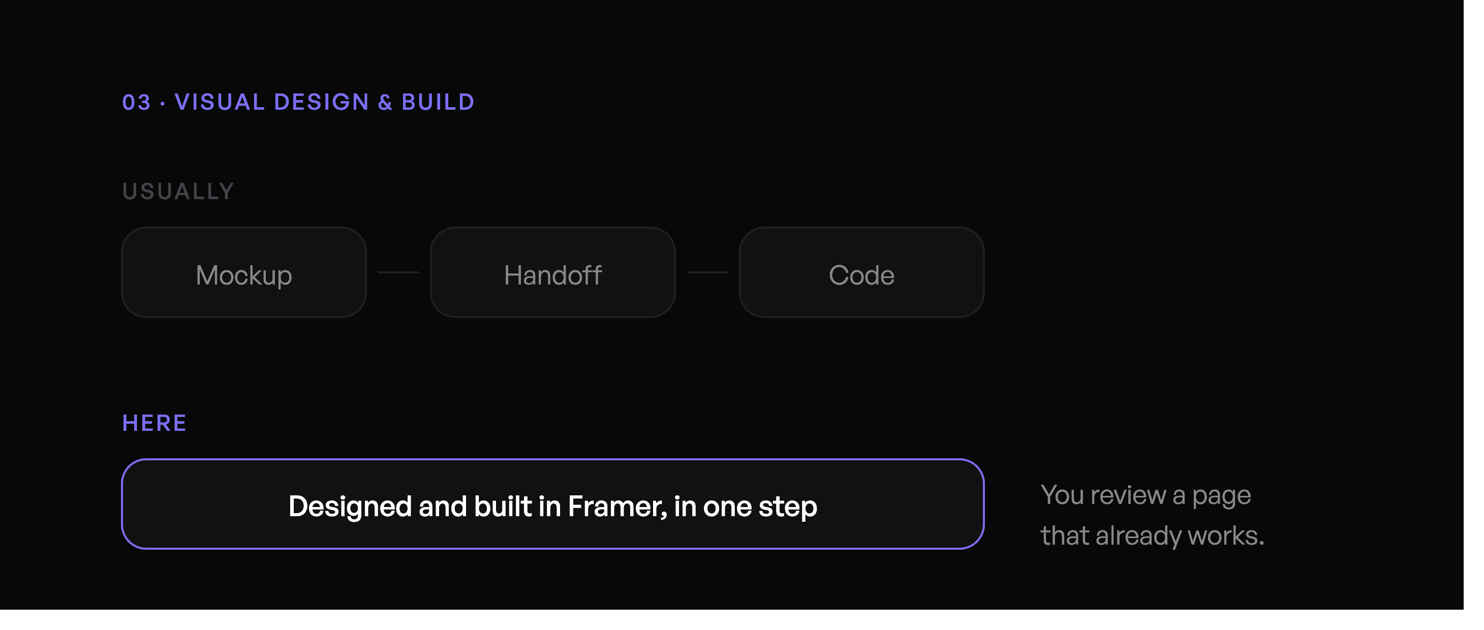 Diagram comparing the usual mockup to handoff to code route with design and build happening in one step in Framer