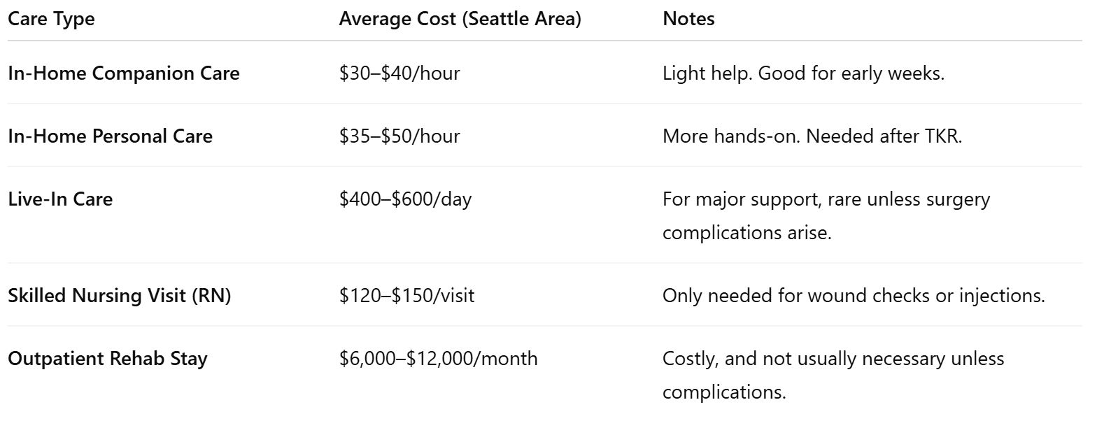 Cost Breakdown For Care After Knee Surgery – Seattle, WA