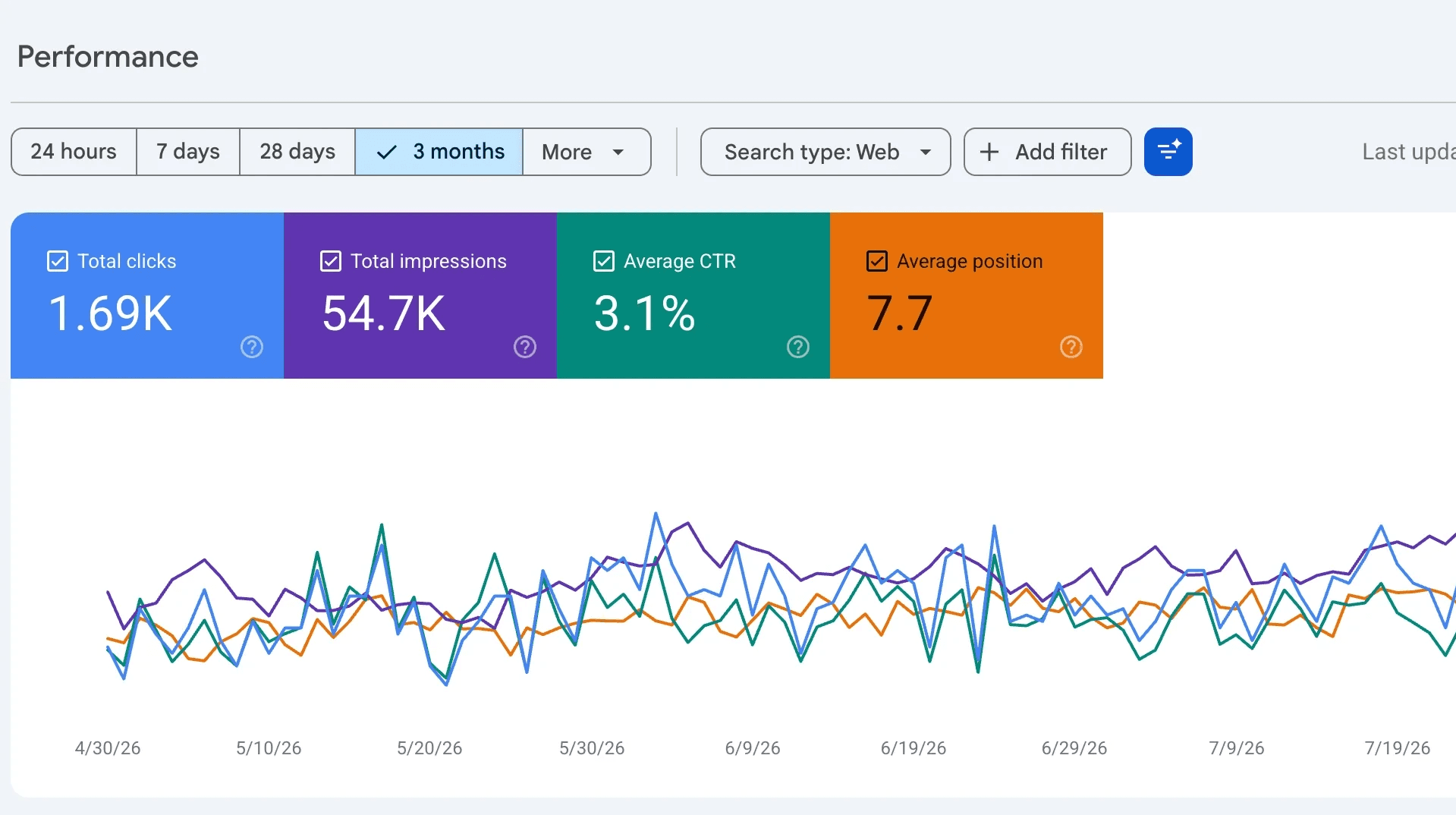 Google Search Console performance report showing clicks, impressions, CTR, and average position over 3 months