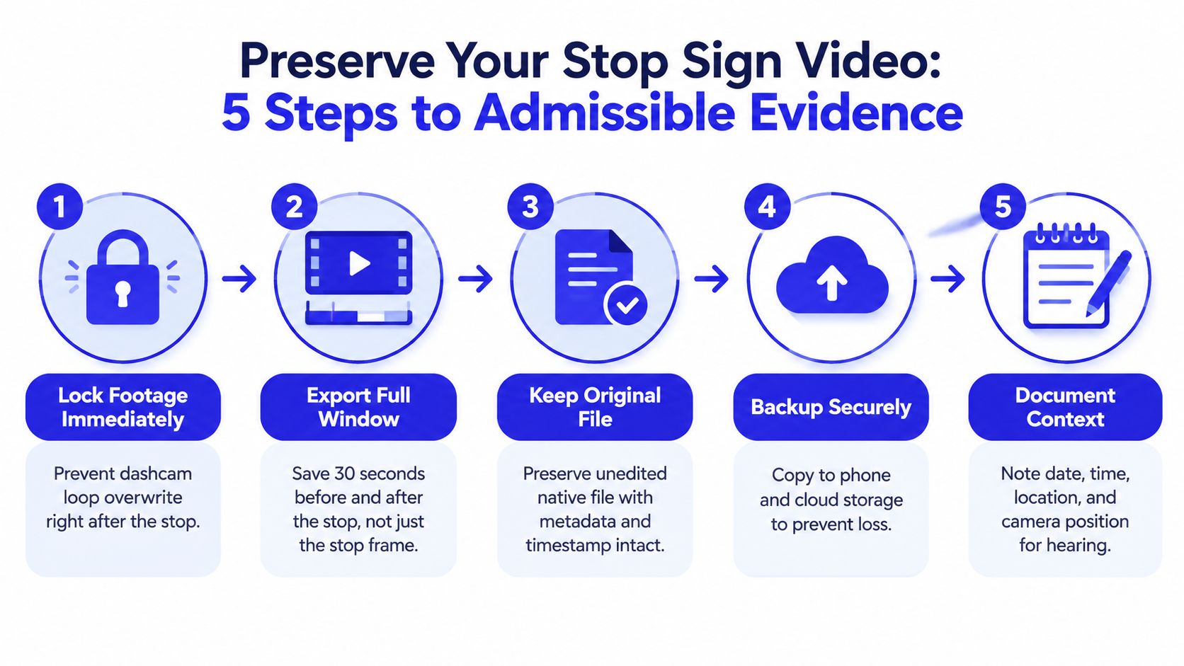 A five-step infographic guide on how to preserve dashcam video footage of a stop sign for evidence.