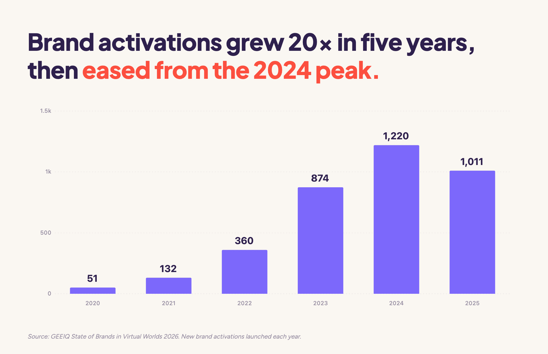 New brand activations in virtual worlds grew from 51 in 2020 to a peak of 1,220 in 2024, easing to 1,011 in 2025