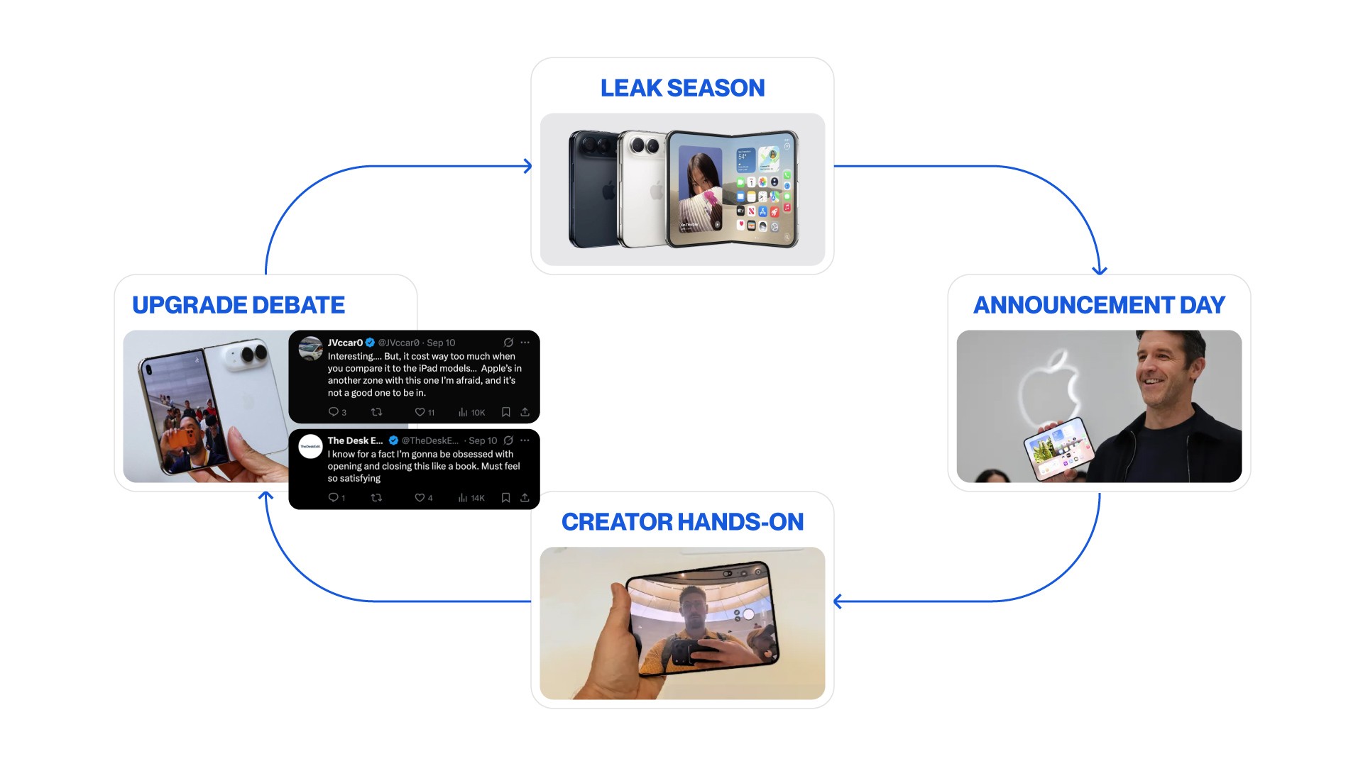 Apple's September launch hype cycle start with leak season to announcement date to upgrade debate and start over in the next annual launch.