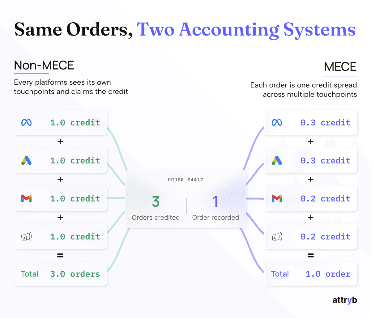 Every advertising platform claims the entire order leading to a total claim higher than the actual number of orders. 