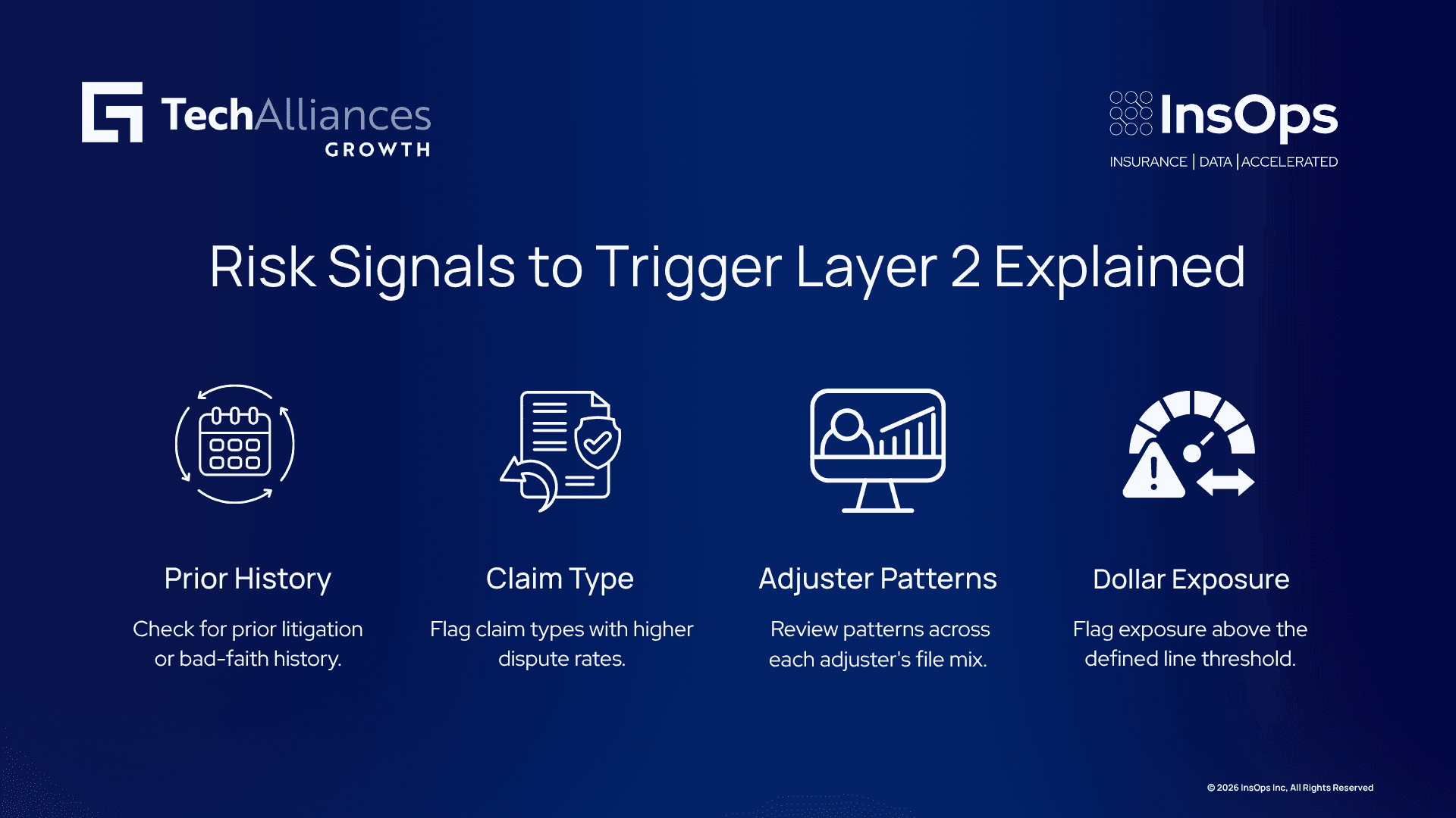 Four risk signals showing prior history, claim type, adjuster patterns, and dollar exposure.