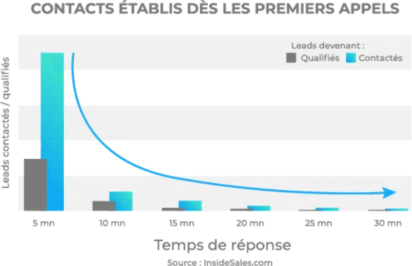 Graphique à barres montrant la chute drastique du taux de contact et de qualification des leads en fonction du temps de réponse en minutes.